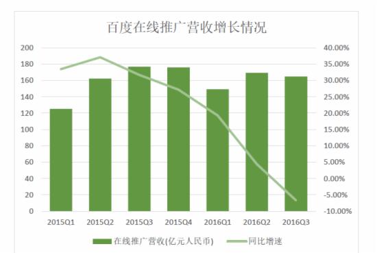百度第三季度財報