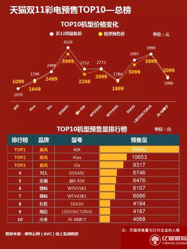 奧維云網(wǎng)揭雙11彩電榜單 暴風(fēng)TV獨(dú)家壟斷前三甲