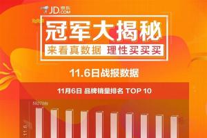 京東雙11手機最新戰報：小米連續3天銷量第一！