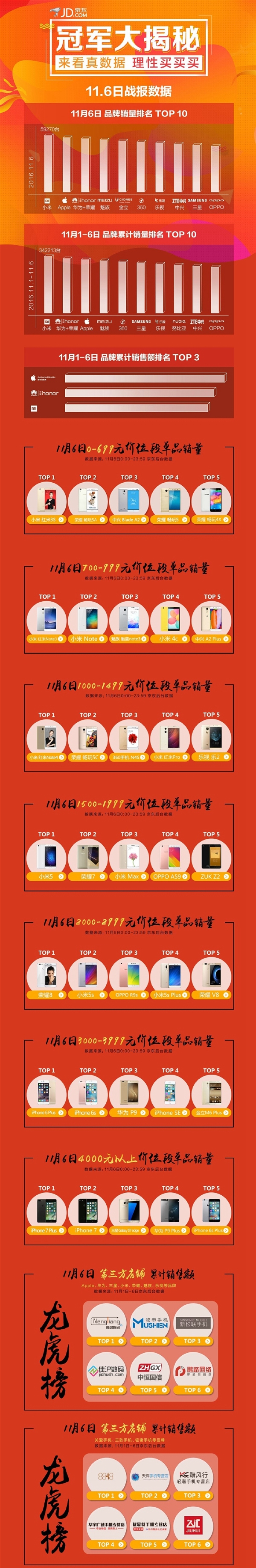 京東雙11手機最新戰報：小米連續3天銷量第一！
