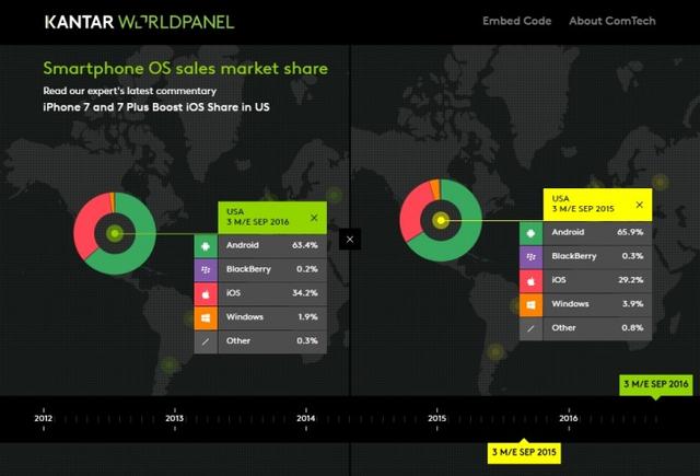 調查：iOS中國用戶 果粉轉投安卓了？