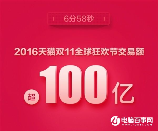 天貓雙十一6分58秒破100億 1小時353億
