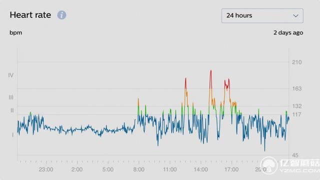飛利浦Health Watch上手:只專注健康但有點貴