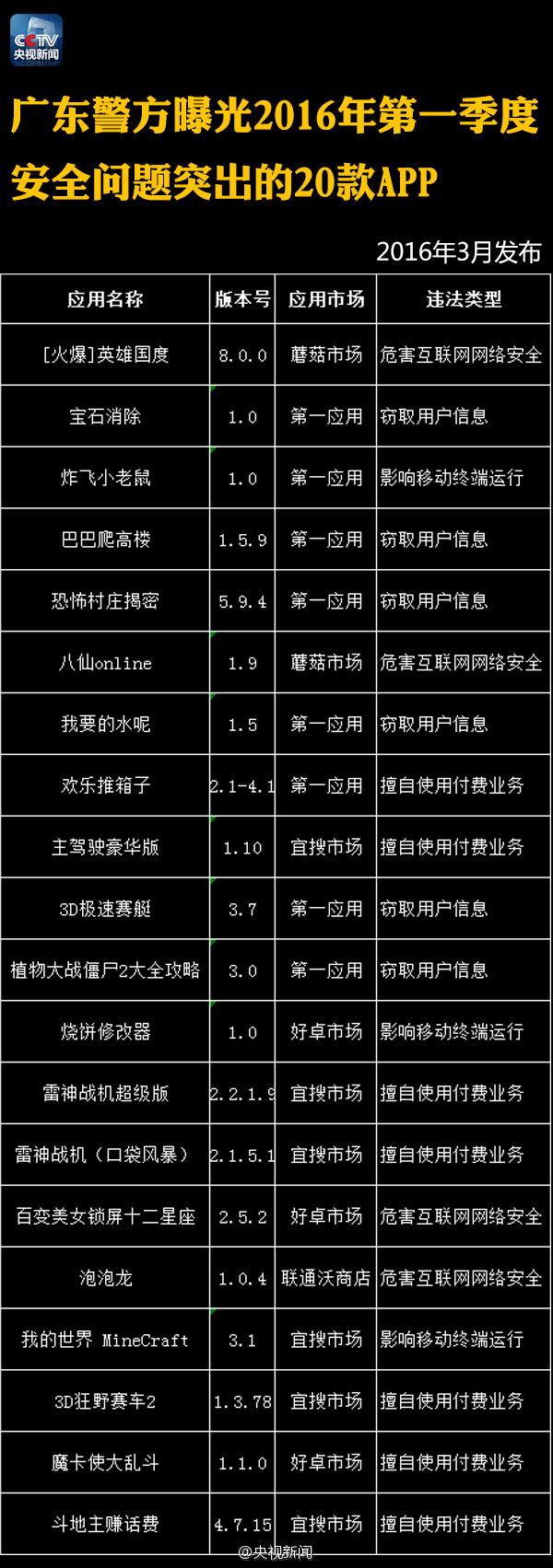 央視：這122個APP趕緊刪除！偷信息偷錢