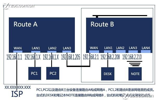 共享有線路由后再接無線路由方案詳解 三聯(lián)