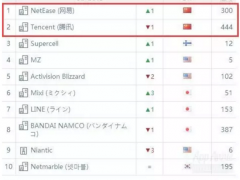 網(wǎng)易10月成為全球營收最高移動游戲發(fā)行商