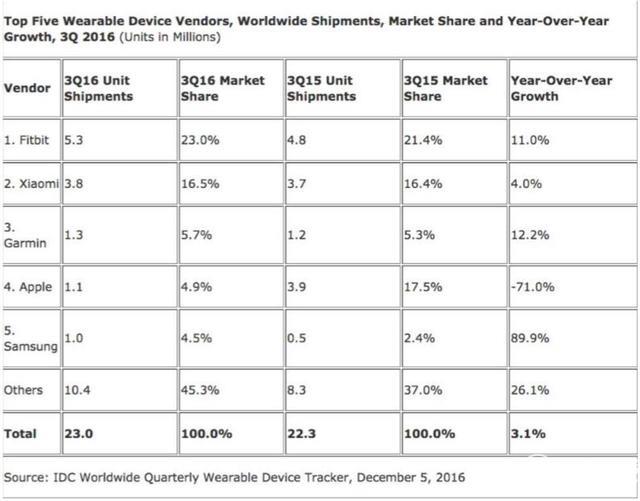 蘋果手表第三季度銷量暴跌71% 發生了什么事兒？