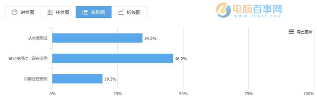 騰訊官方即將發布“群聊機器人” 附內測邀請調查問卷