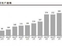 美圖更新最新招股書：未來靠4大業務營收