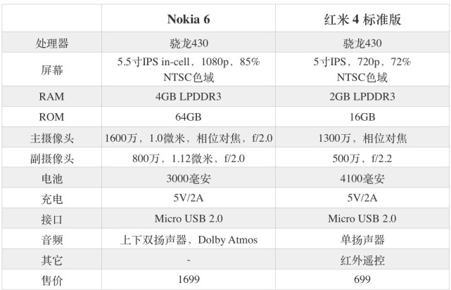 諾基亞6和紅米4哪個好?Nokia6與紅米4區別對比