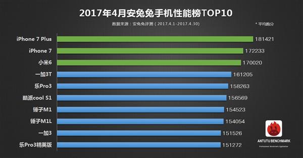 4月手機性能榜單TOP10:小米6竟排第三