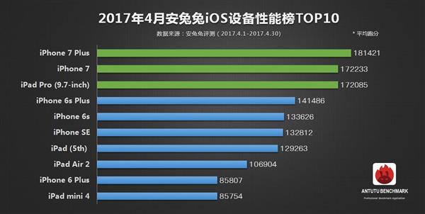 4月手機性能榜單TOP10:小米6竟排第三