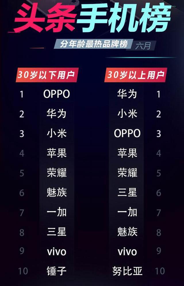 六月頭條手機排行榜 OPPO R11手機排名第一