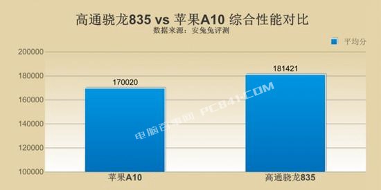 驍龍835和A10哪個好？高通驍龍835對比蘋果A10