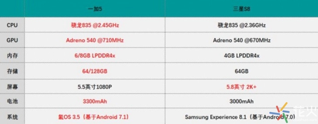 同是驍龍835誰的性能更強?一加5與三星S8性能對比