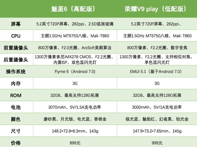 魅藍6和榮耀V9 play買哪個好?魅藍6對比榮耀V9 Play評測