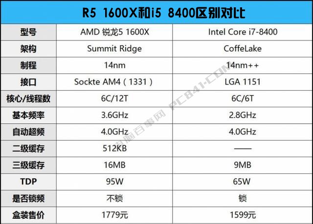 R5 1600X和i5 8400哪個好?DIY裝機游戲實測對比