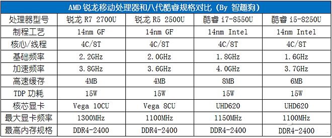 AMD銳龍R5 2500U性能評測 讓Intel八代酷睿也汗顏 ！
