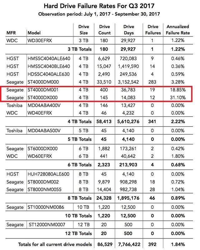 網(wǎng)爆希捷大批隱患硬盤已投放市場(chǎng) 故障率高發(fā)