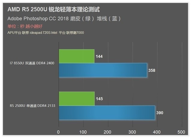 聯想720S筆記本首發 AMD銳龍R5 2500U評測