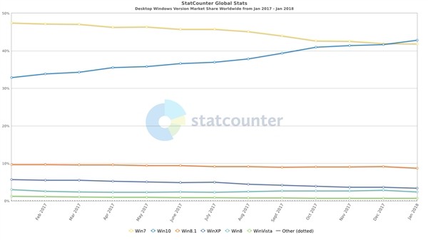 歷時兩年半 Win10終于超越Win7成第一大桌面操作系統