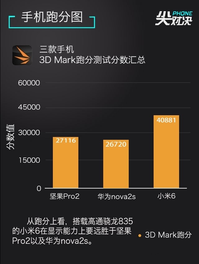 小米6、堅果Pro2、華為Nova2s對比評測 兩千手機你選誰？