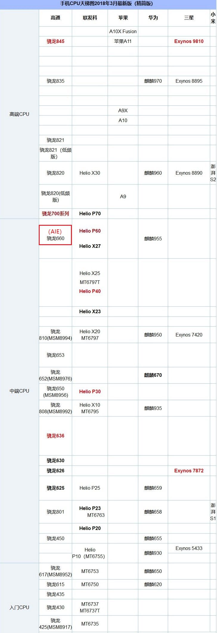 努比亞Z18 mini跑分多少？驍龍660 AIE天梯圖性能排名