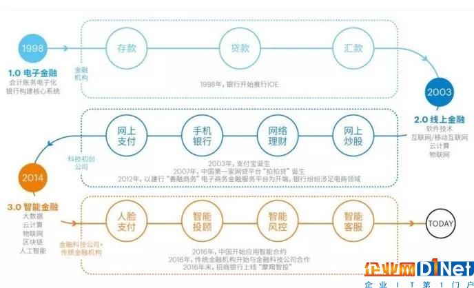 全面解析人工智能在金融領(lǐng)域六大應(yīng)用場(chǎng)景