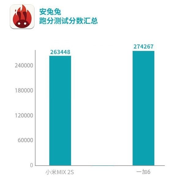 一加6和小米MIX2S買哪個好?小米MIX2S對比一加6評測