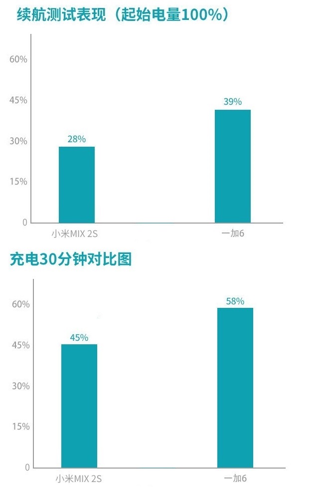 一加6和小米MIX2S買哪個好?小米MIX2S對比一加6評測