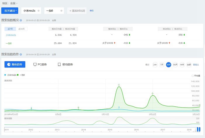 一加6和小米MIX2S買哪個好?小米MIX2S對比一加6評測