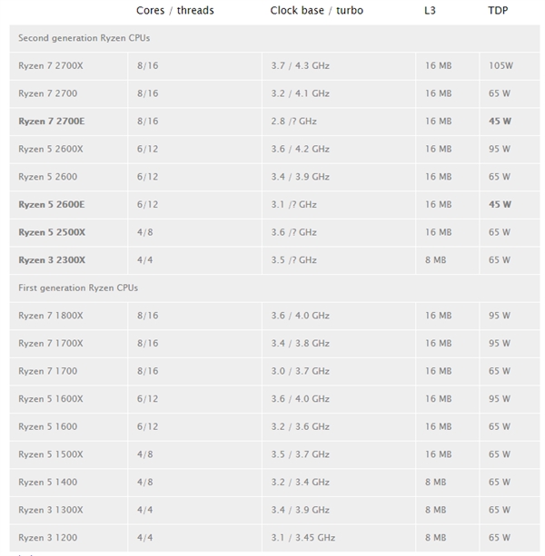 AMD二代銳龍四款新品現(xiàn)身:Ryzen 3 2300X肩挑入門重任
