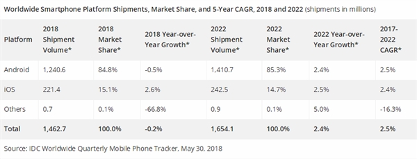 智能手機2018年繼續跌:5G時代再爆發