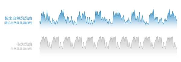 智米自然風(fēng)風(fēng)扇發(fā)布:支持小愛(ài)/內(nèi)置電池續(xù)航20小時(shí)