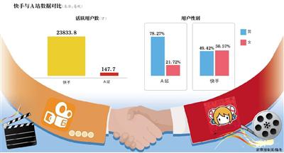 快手迎娶A站能否幫助對抗抖音? 這筆收購值不值?