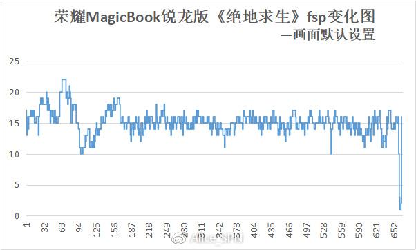 榮耀MagicBook銳龍版評(píng)測(cè) 時(shí)尚辦公娛樂(lè)筆記本新選擇
