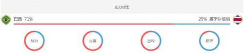 世界杯巴西vs哥斯達黎加誰會贏 巴西vs哥斯達黎加比分預(yù)測