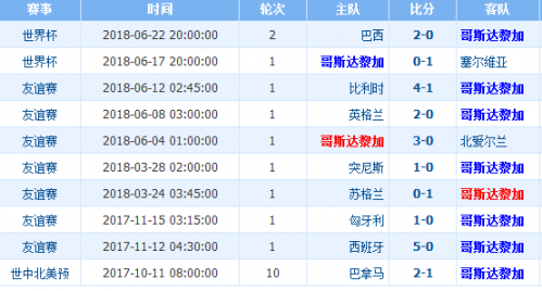 世界杯瑞士VS哥斯達(dá)黎加誰會(huì)贏 瑞士vs哥斯達(dá)黎加比分預(yù)測(cè)