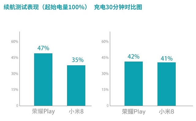 榮耀Play和小米8哪個好？小米8對比榮耀Play區別評測