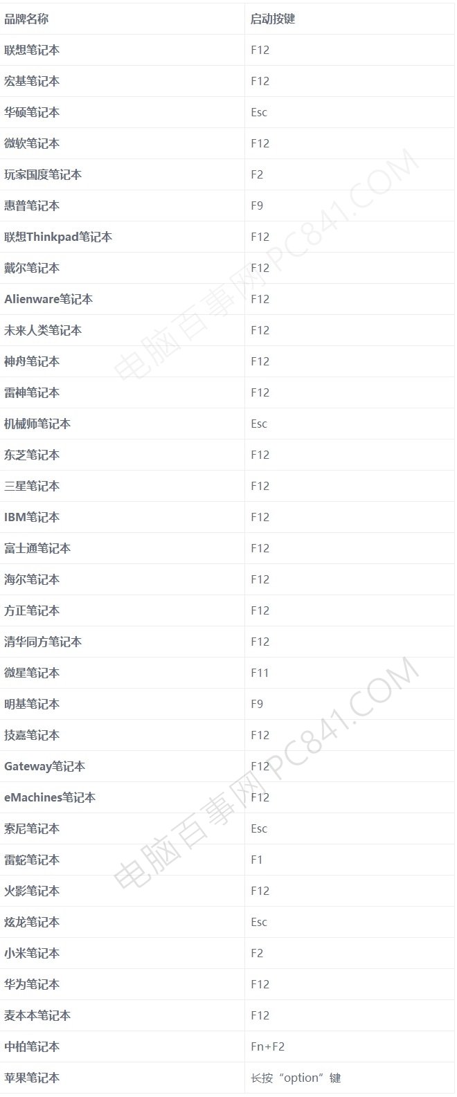 各品牌臺式機、筆記本電腦進入BIOS按鍵大全