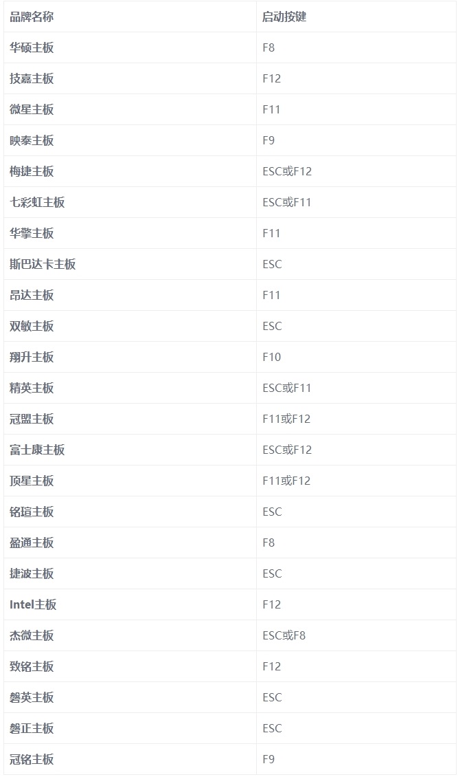 各品牌臺式機、筆記本電腦進入BIOS按鍵大全