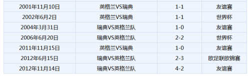 世界杯瑞典vs英格蘭誰會贏 1/4決賽瑞典vs英格蘭比分預測