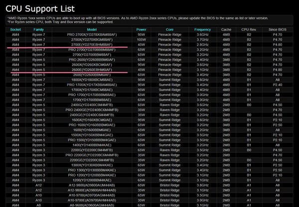 AMD銳龍R5 2600E和R7 2700E節能版曝光 TDP僅45W