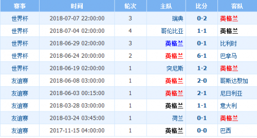 世界杯克羅地亞vs英格蘭誰會(huì)贏 克羅地亞vs英格蘭比分預(yù)測(cè)