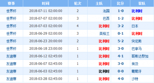 世界杯比利時(shí)vs英格蘭誰會贏 季軍賽比利時(shí)vs英格蘭比分預(yù)測