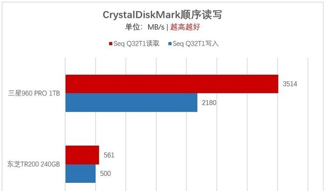 M.2一定比SATA快？淺談選購SSD容易走進的誤區(qū)