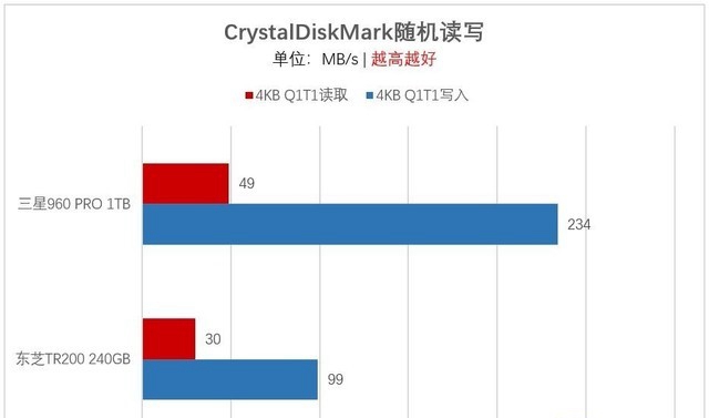 M.2一定比SATA快？淺談選購SSD容易走進的誤區(qū)