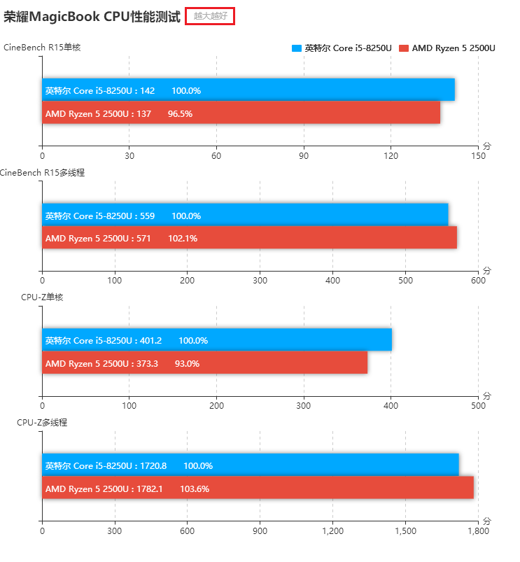 榮耀MagicBook銳龍版和酷睿版對比評測 差價1000元區(qū)別在哪?