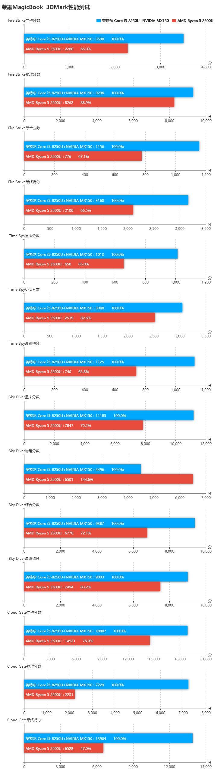 榮耀MagicBook銳龍版和酷睿版對比評測 差價1000元區別在哪?