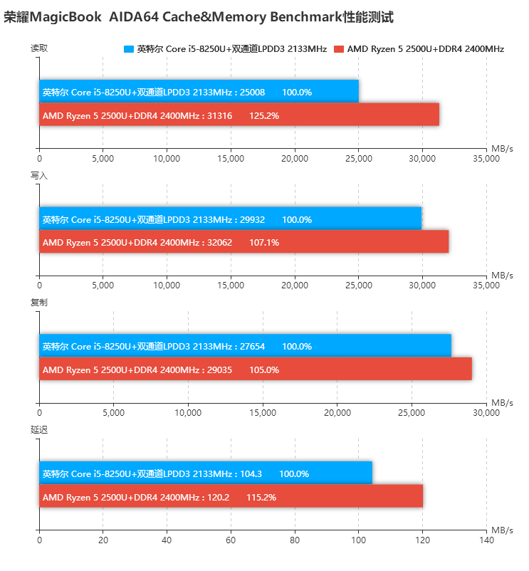 榮耀MagicBook銳龍版和酷睿版對比評測 差價1000元區別在哪?